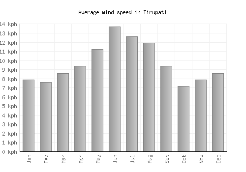 Tirupati average winspeed by month (km/h)
