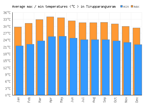 Tirupparangunram average minimum / maximum temperatures (Celsius)