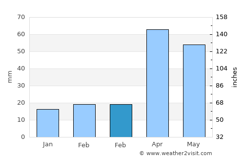 Tirupparangunram average rain in February