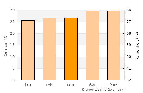 Tirupparangunram average temperature in February