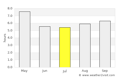 Tirupparangunram average rain in July