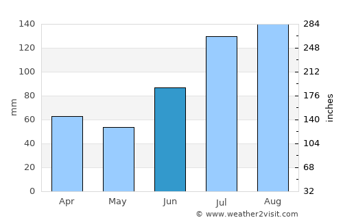 Tirupparangunram average rain in June