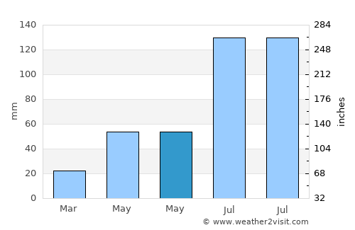 Tirupparangunram average rain in May