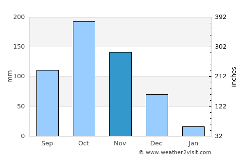 Tirupparangunram average rain in November