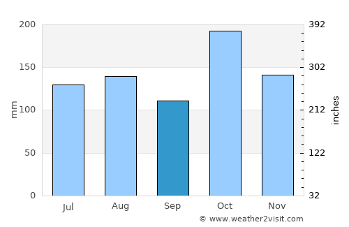 Tirupparangunram average rain in September