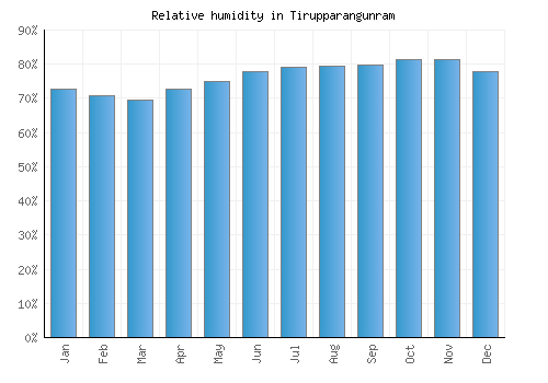 Tirupparangunram relative humidity averages