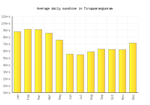 Tirupparangunram average daily sunshine chart