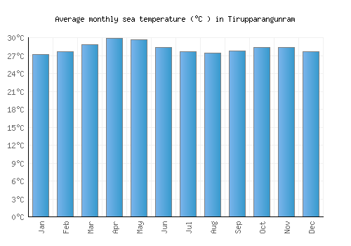 Tirupparangunram average sea temperature chart (Celsius)