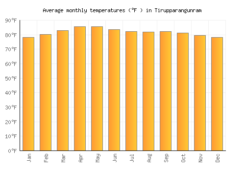 Tirupparangunram average temperature chart (Fahrenheit)