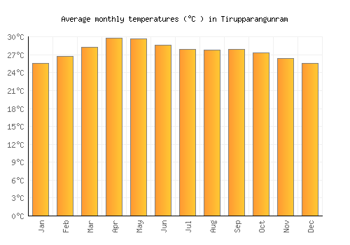 Tirupparangunram average temperature chart (Celsius)