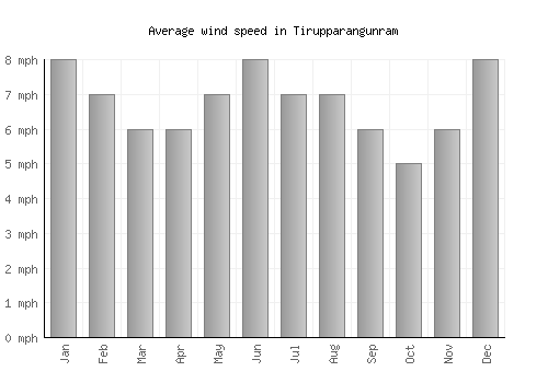 Tirupparangunram average winspeed by month (mph)