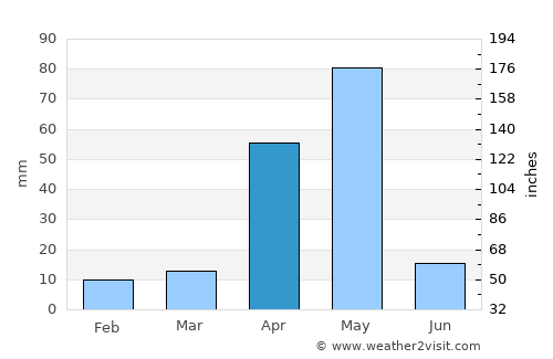Tiruppur average rain in April