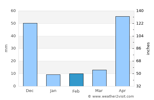 Tiruppur average rain in February