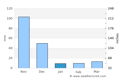 Tiruppur average rain in January