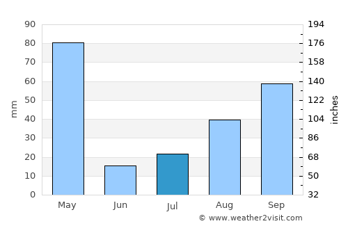 Tiruppur average rain in July