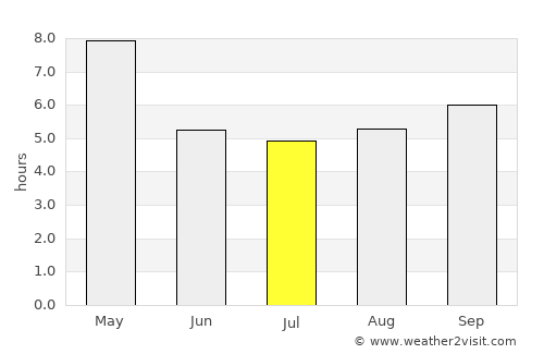 Tiruppur average rain in July