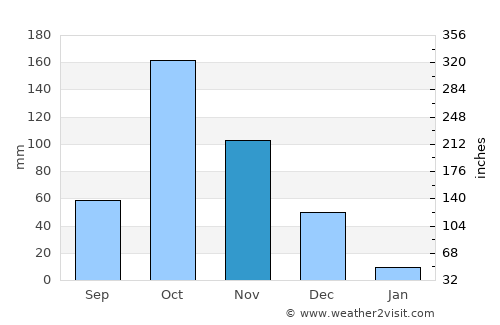 Tiruppur average rain in November
