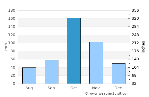 Tiruppur average rain in October