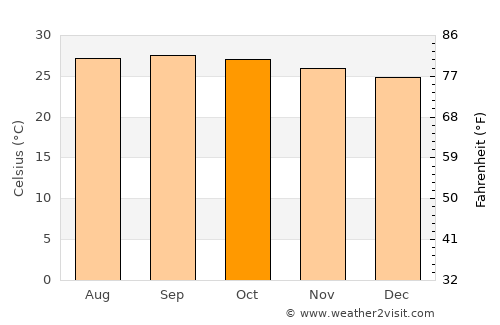Tiruppur average temperature in October