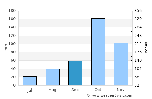 Tiruppur average rain in September