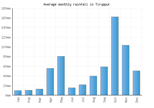 Tiruppur monthly rainfall chart (mm)