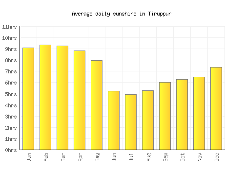 Tiruppur average daily sunshine chart