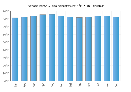 Tiruppur average sea temperature chart (Fahrenheit)