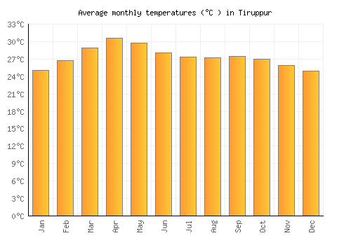 Tiruppur average temperature chart (Celsius)