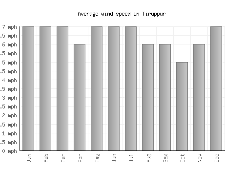 Tiruppur average winspeed by month (mph)