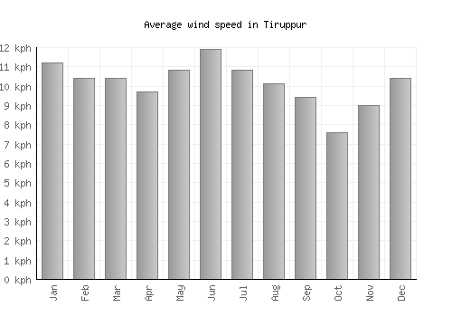 Tiruppur average winspeed by month (km/h)