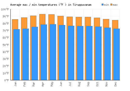Tiruppuvanam average minimum / maximum temperatures (Fahrenheit)