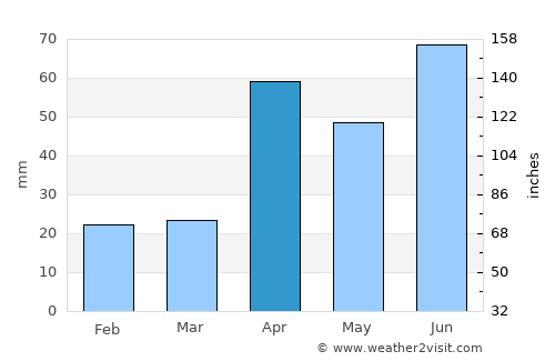 Tiruppuvanam average rain in April