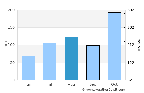 Tiruppuvanam average rain in August