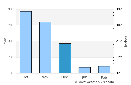 Tiruppuvanam average rain in December