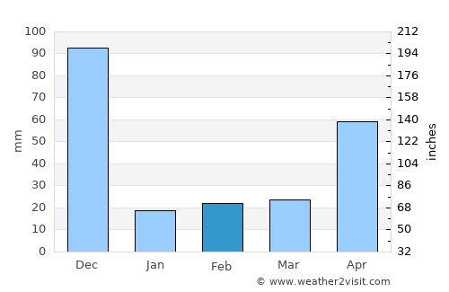 Tiruppuvanam average rain in February