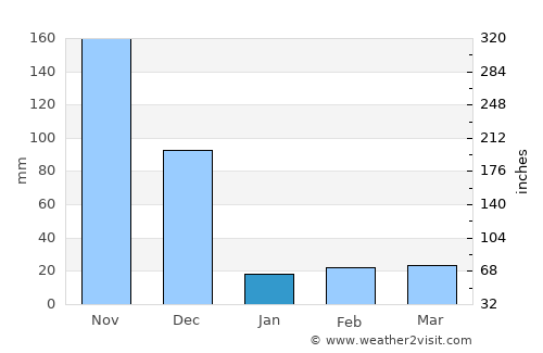 Tiruppuvanam average rain in January