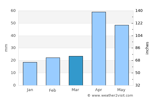 Tiruppuvanam average rain in March