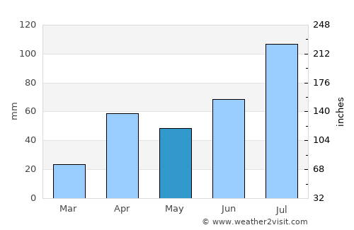 Tiruppuvanam average rain in May