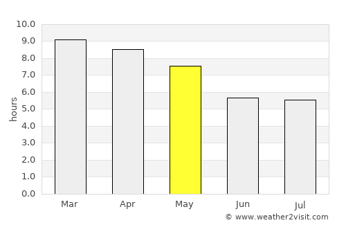 Tiruppuvanam average rain in May