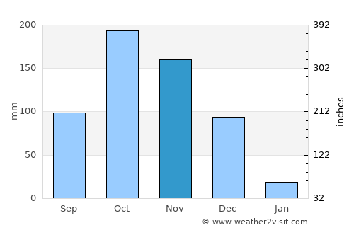 Tiruppuvanam average rain in November