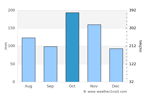 Tiruppuvanam average rain in October