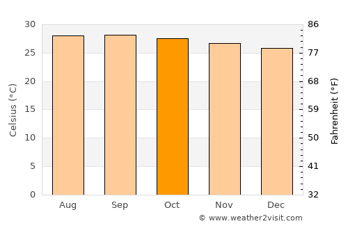 Tiruppuvanam average temperature in October