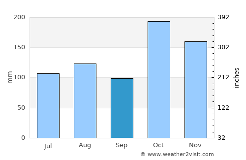 Tiruppuvanam average rain in September