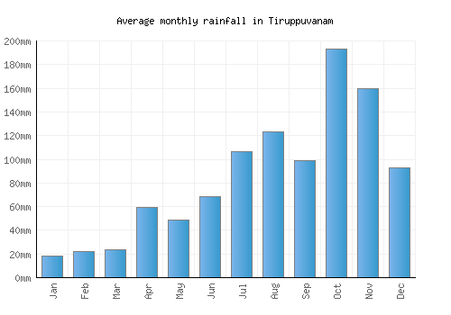 Tiruppuvanam monthly rainfall chart (mm)