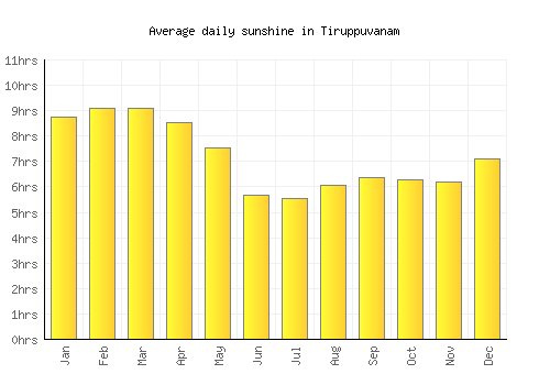 Tiruppuvanam average daily sunshine chart