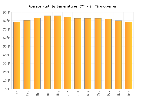 Tiruppuvanam average temperature chart (Fahrenheit)