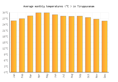 Tiruppuvanam average temperature chart (Celsius)