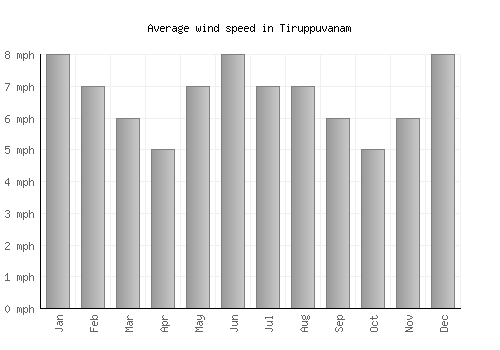 Tiruppuvanam average winspeed by month (mph)