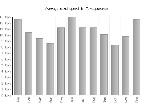 Tiruppuvanam average winspeed by month (km/h)
