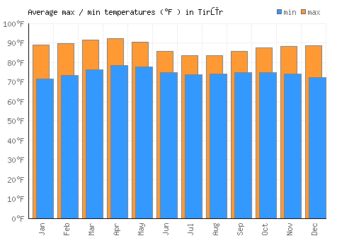 Tirūr average minimum / maximum temperatures (Fahrenheit)